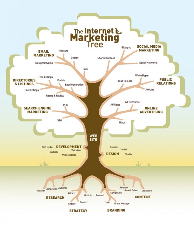 INTERNET MARKETING TREE – MÔ HÌNH INTERNET MARKETING THÚ VỊ